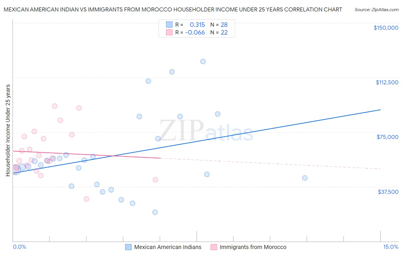 Mexican American Indian vs Immigrants from Morocco Householder Income Under 25 years