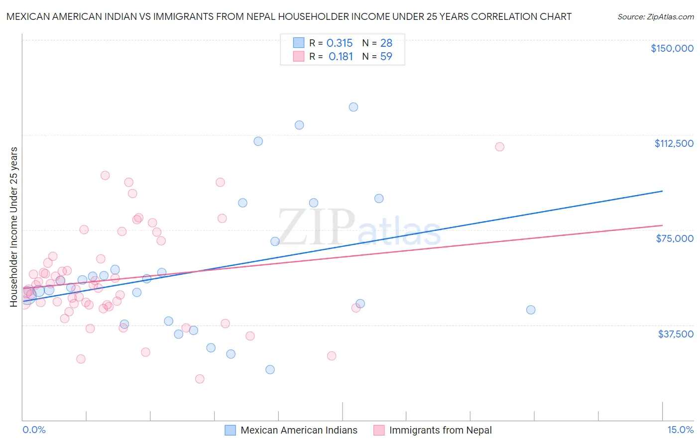 Mexican American Indian vs Immigrants from Nepal Householder Income Under 25 years