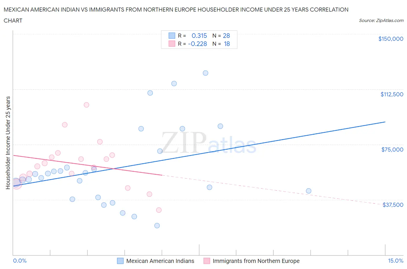 Mexican American Indian vs Immigrants from Northern Europe Householder Income Under 25 years