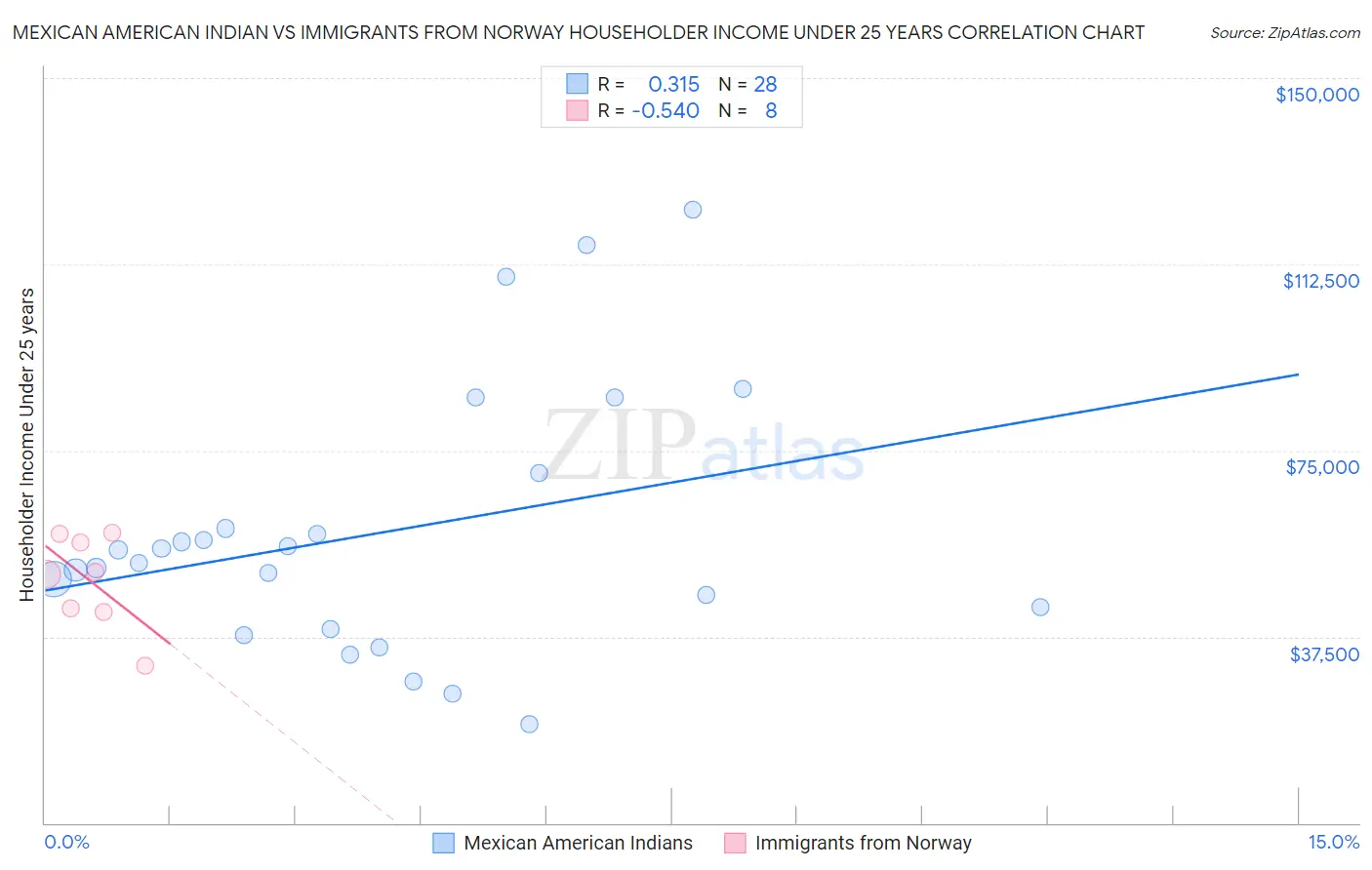 Mexican American Indian vs Immigrants from Norway Householder Income Under 25 years