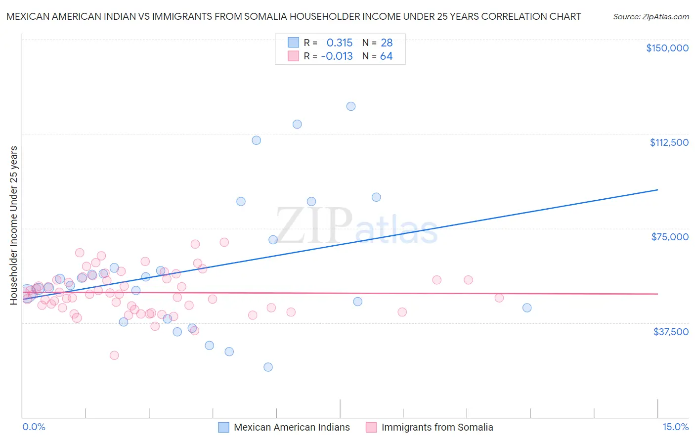 Mexican American Indian vs Immigrants from Somalia Householder Income Under 25 years