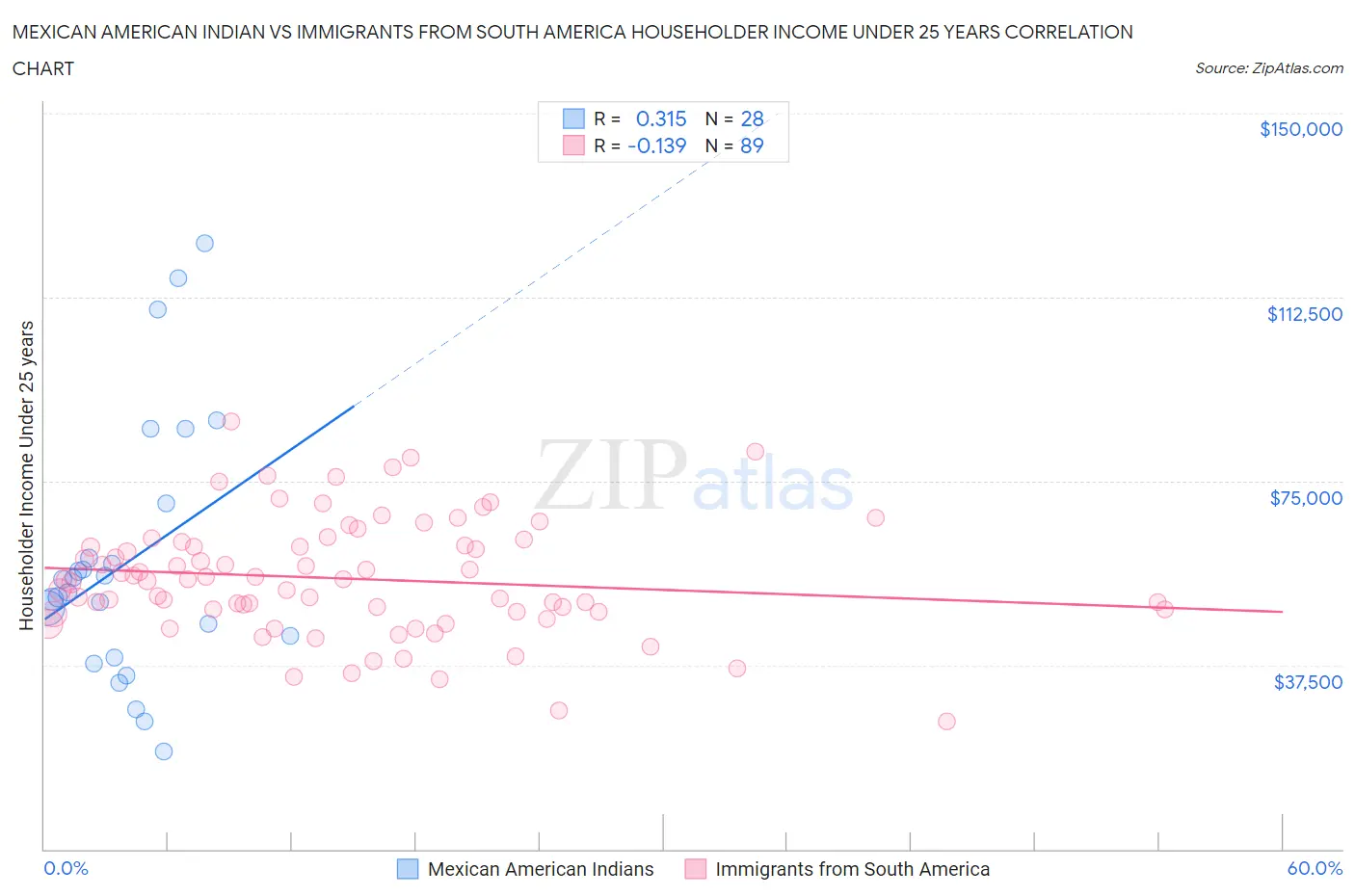 Mexican American Indian vs Immigrants from South America Householder Income Under 25 years