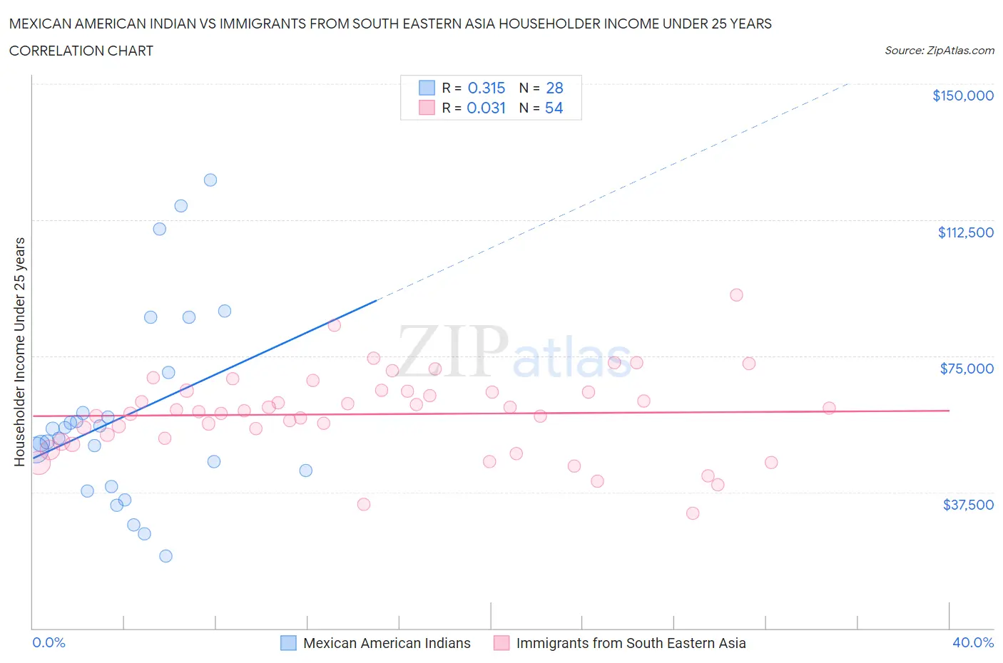 Mexican American Indian vs Immigrants from South Eastern Asia Householder Income Under 25 years