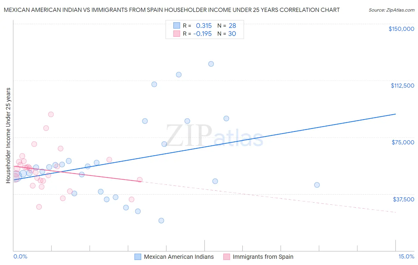 Mexican American Indian vs Immigrants from Spain Householder Income Under 25 years