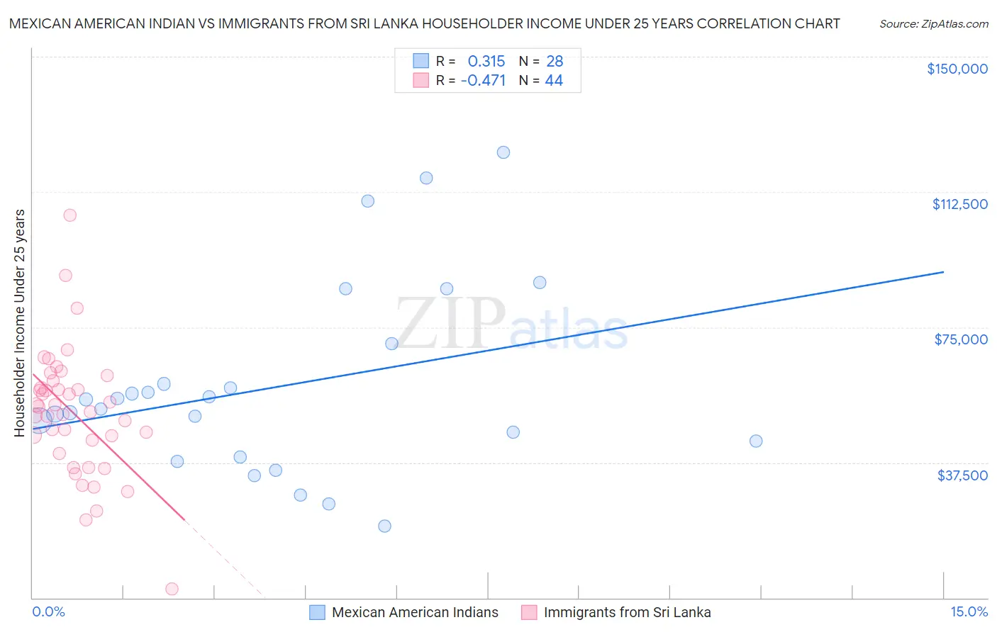 Mexican American Indian vs Immigrants from Sri Lanka Householder Income Under 25 years