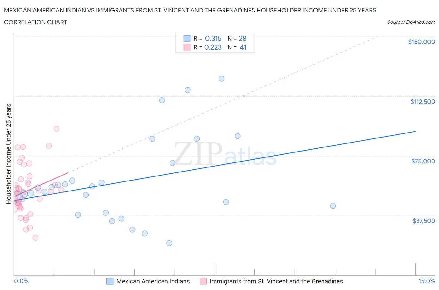 Mexican American Indian vs Immigrants from St. Vincent and the Grenadines Householder Income Under 25 years