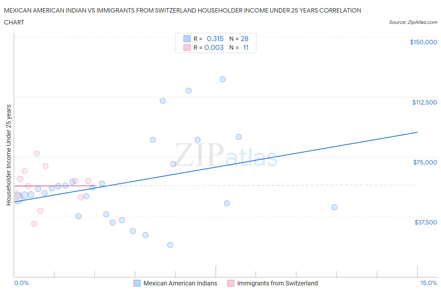 Mexican American Indian vs Immigrants from Switzerland Householder Income Under 25 years