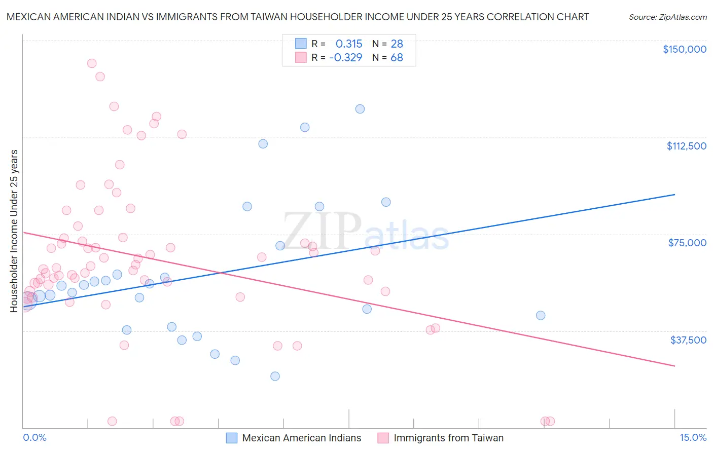 Mexican American Indian vs Immigrants from Taiwan Householder Income Under 25 years