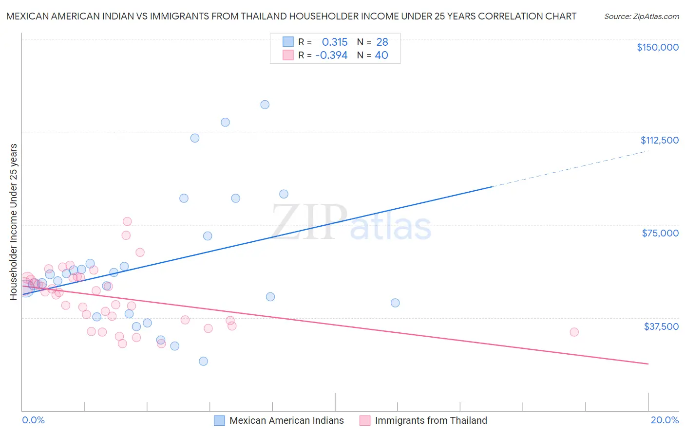 Mexican American Indian vs Immigrants from Thailand Householder Income Under 25 years