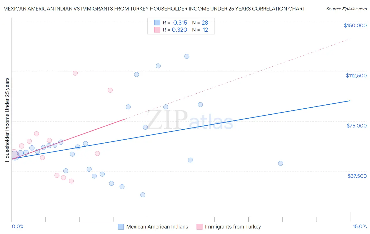 Mexican American Indian vs Immigrants from Turkey Householder Income Under 25 years