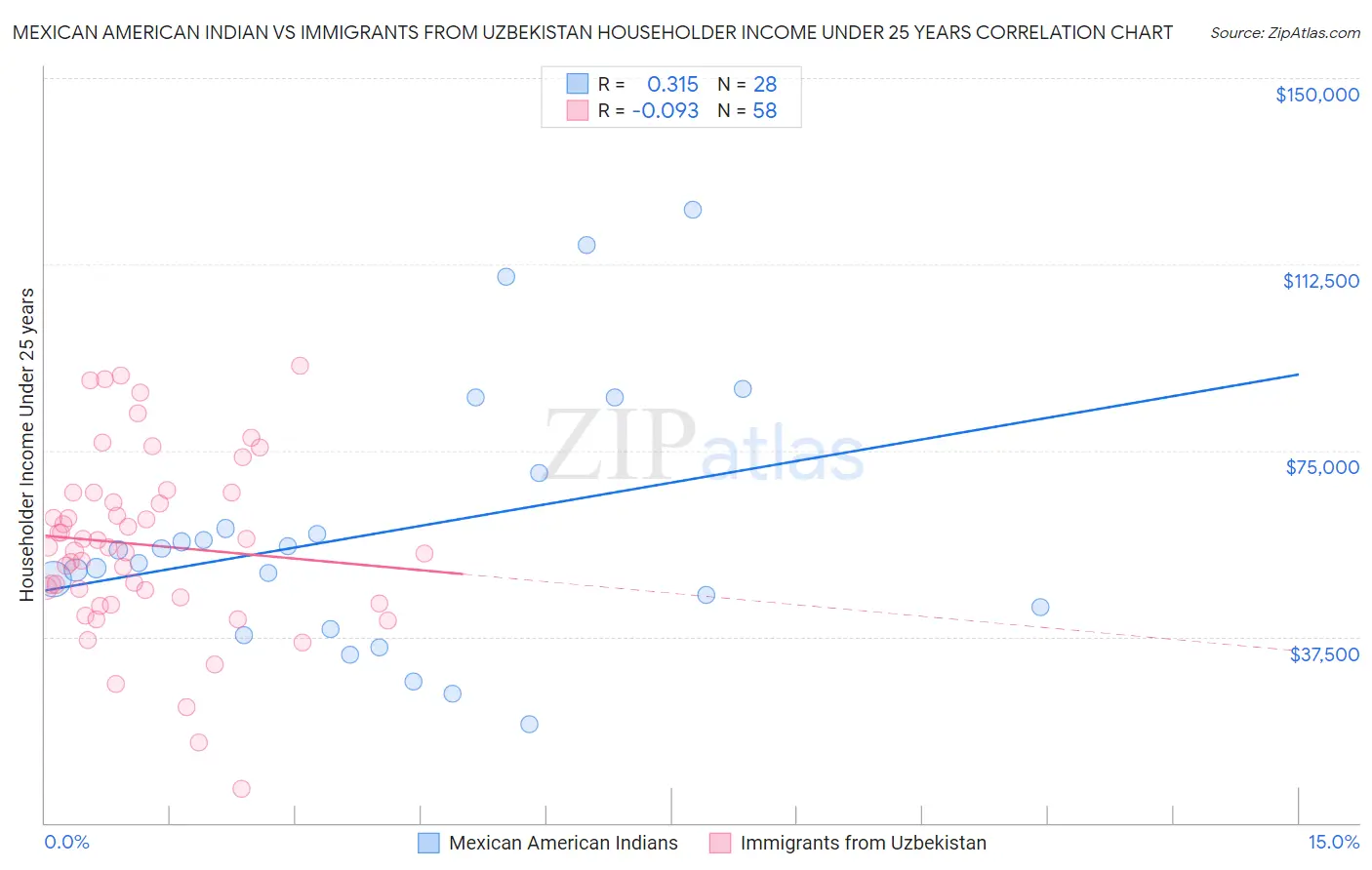 Mexican American Indian vs Immigrants from Uzbekistan Householder Income Under 25 years