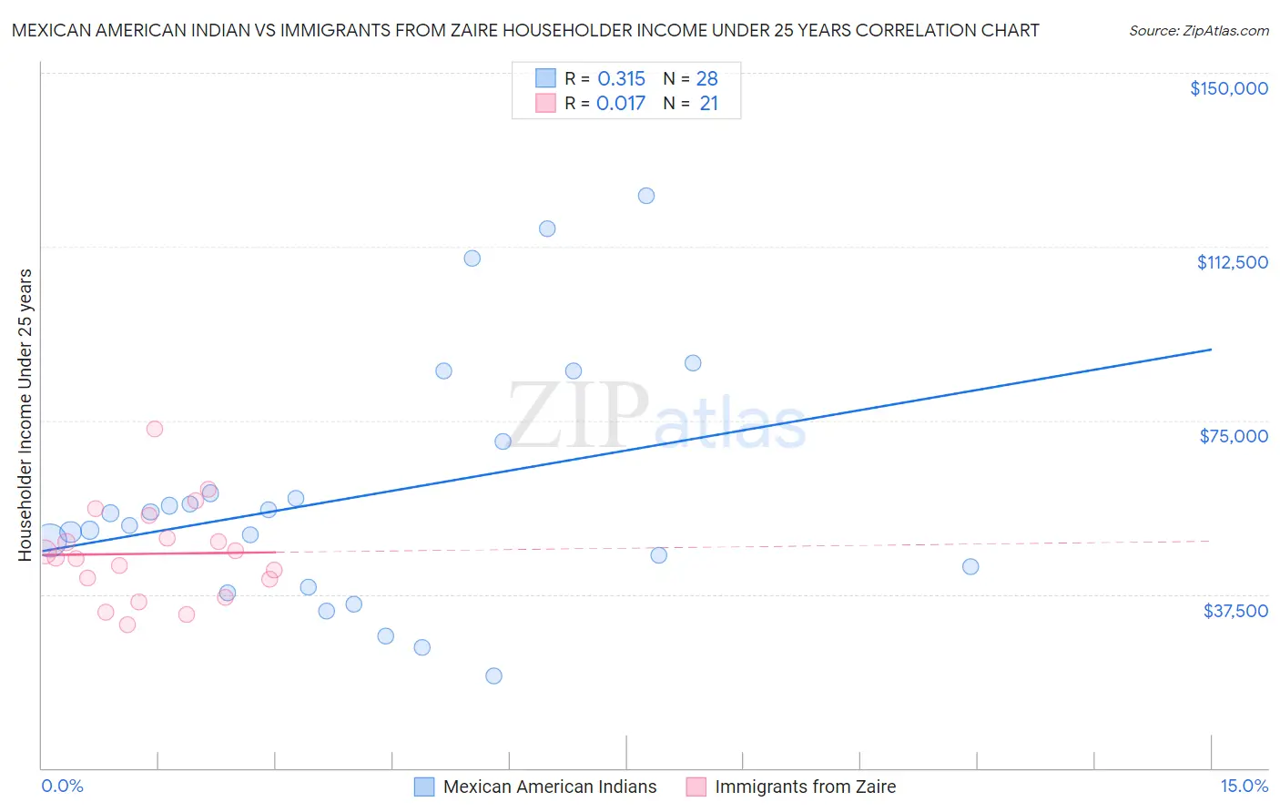 Mexican American Indian vs Immigrants from Zaire Householder Income Under 25 years