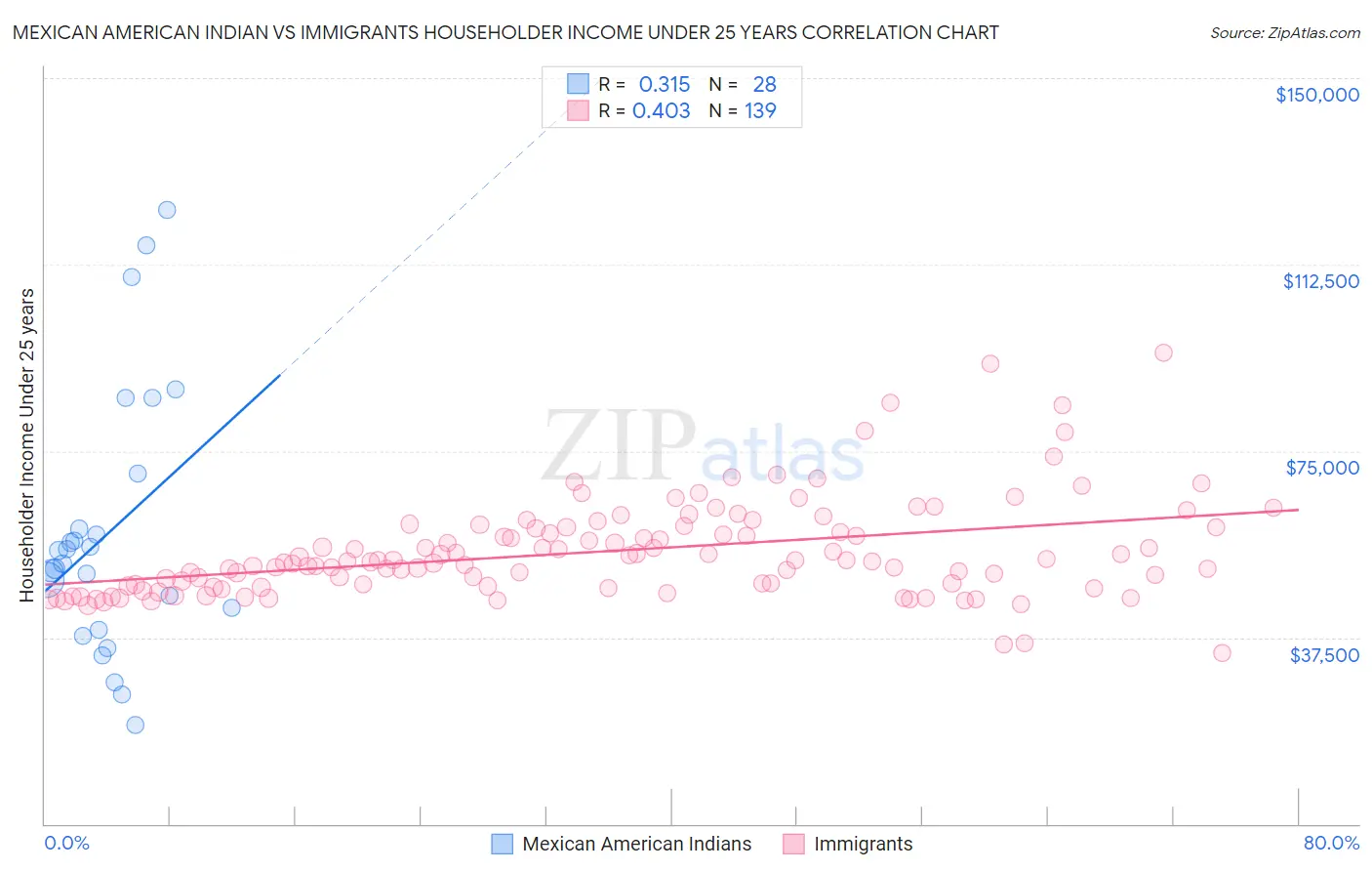 Mexican American Indian vs Immigrants Householder Income Under 25 years