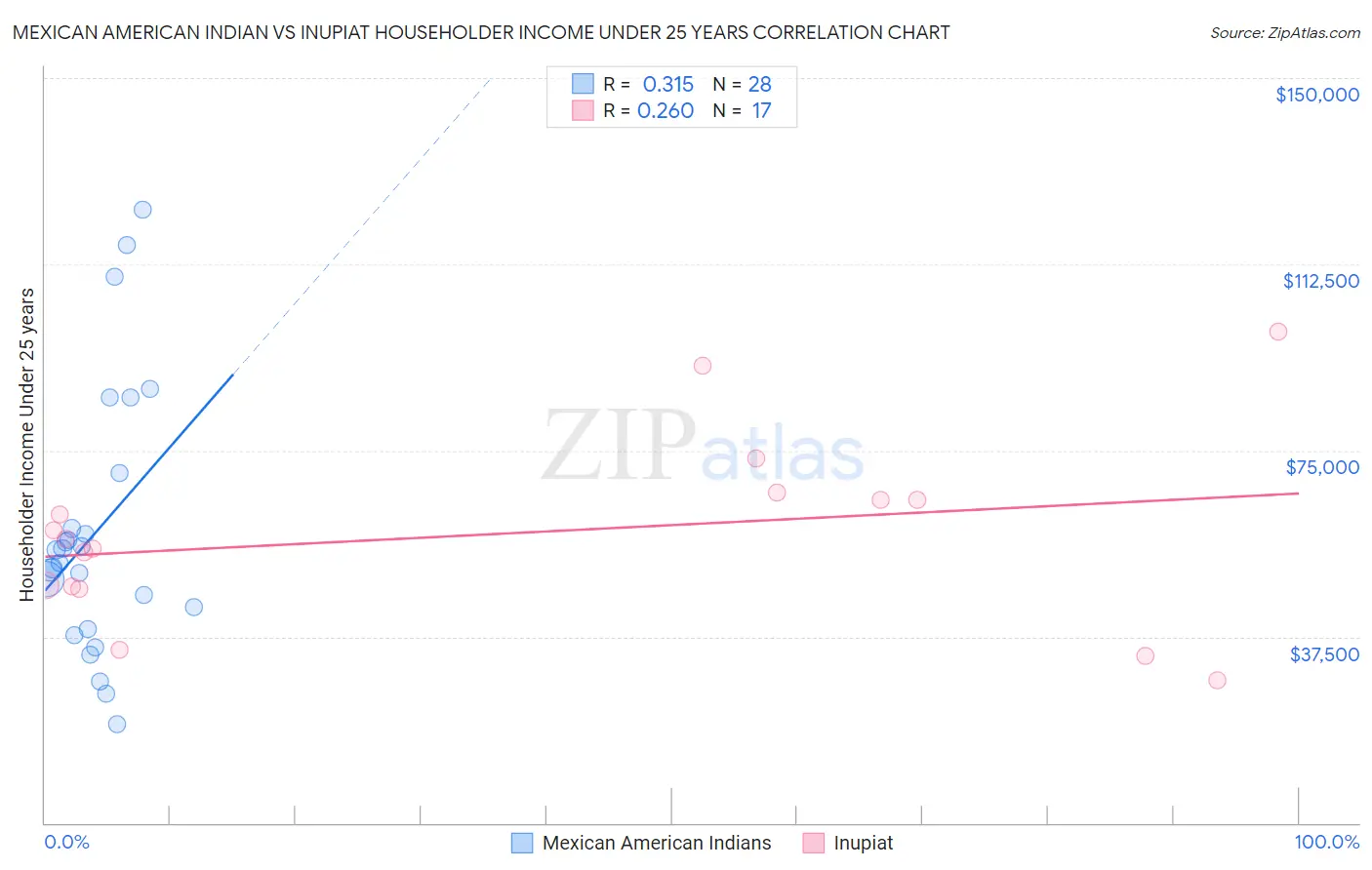 Mexican American Indian vs Inupiat Householder Income Under 25 years