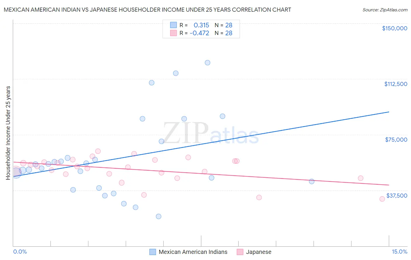 Mexican American Indian vs Japanese Householder Income Under 25 years