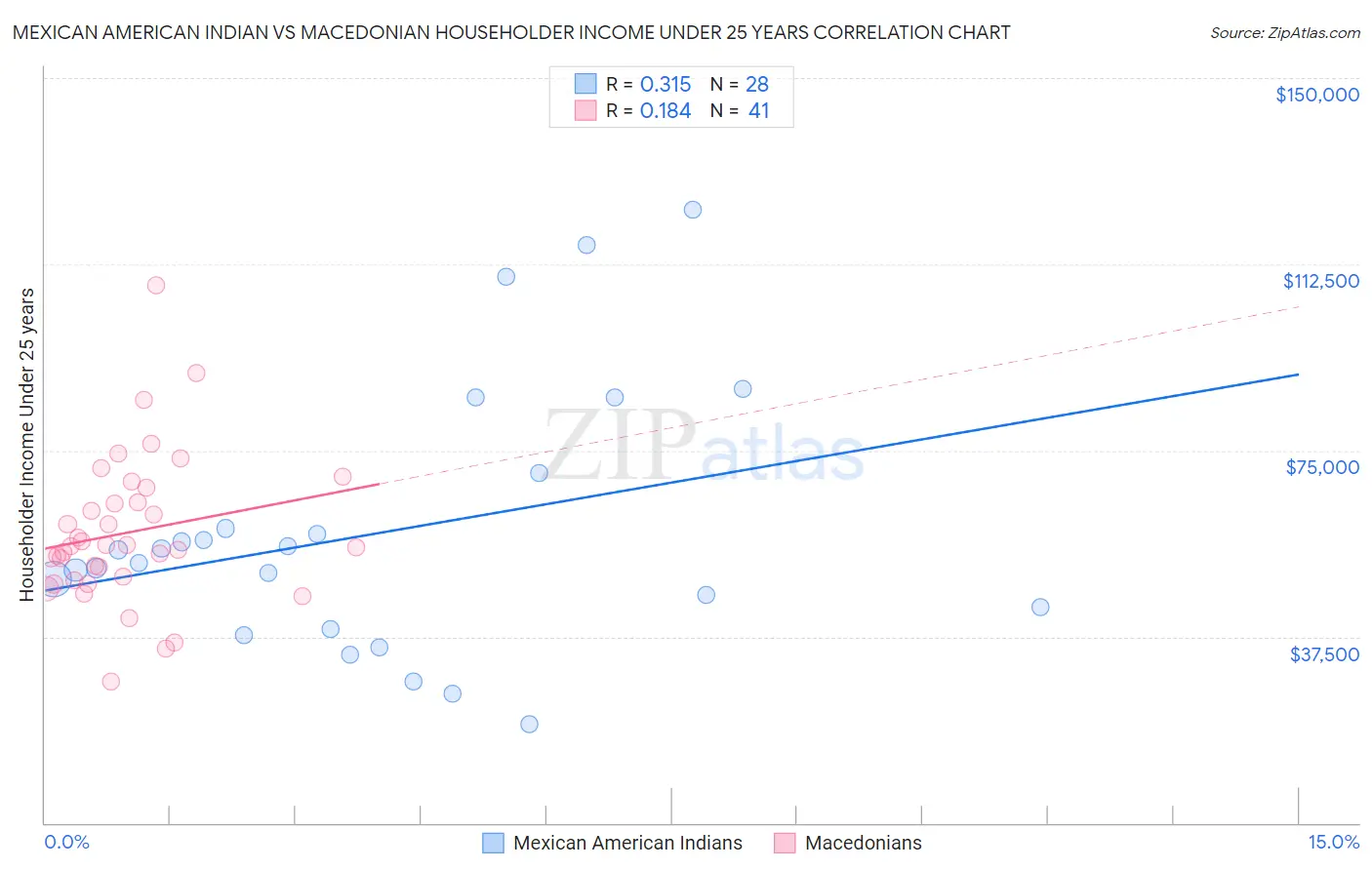 Mexican American Indian vs Macedonian Householder Income Under 25 years