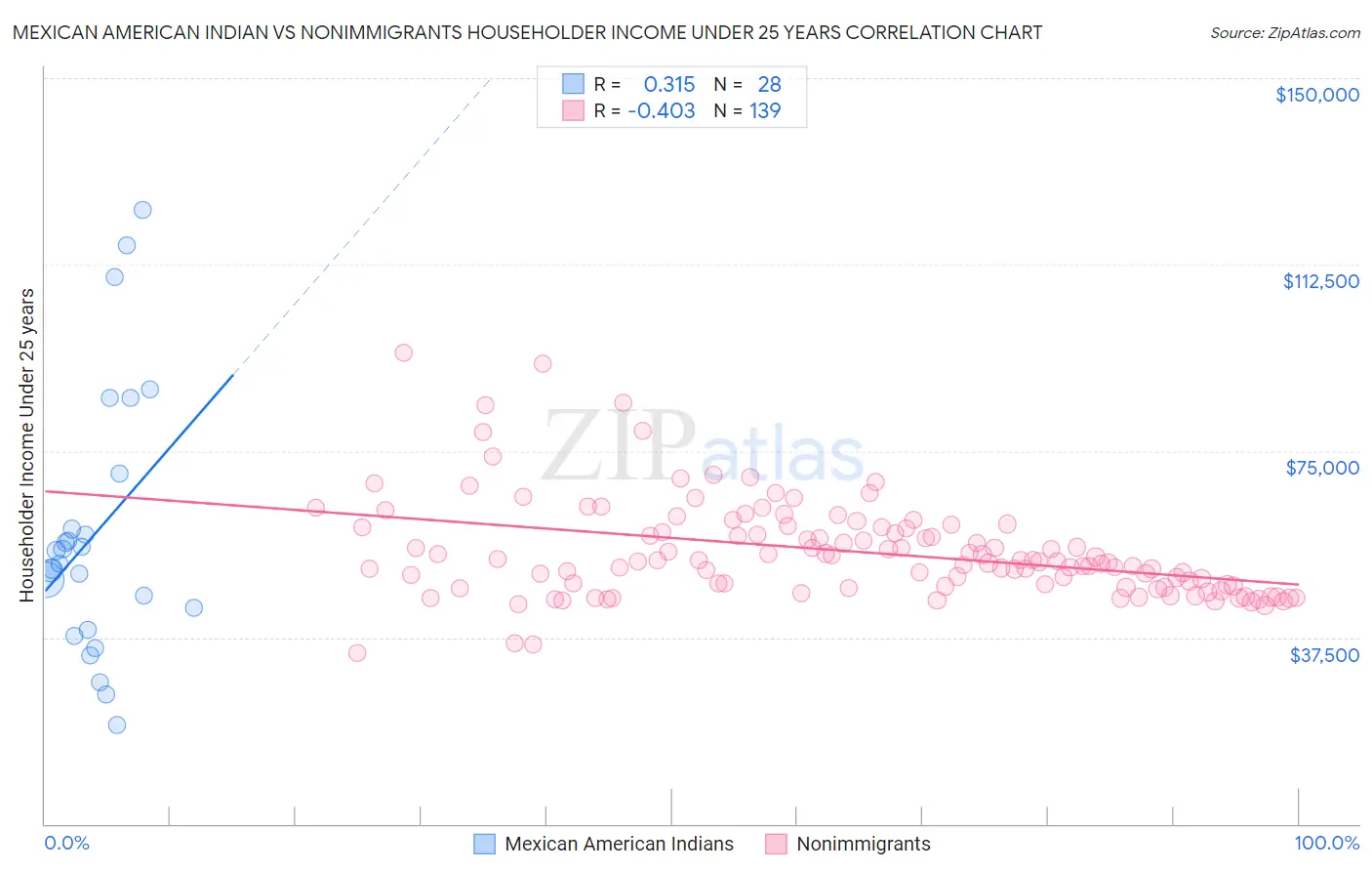 Mexican American Indian vs Nonimmigrants Householder Income Under 25 years