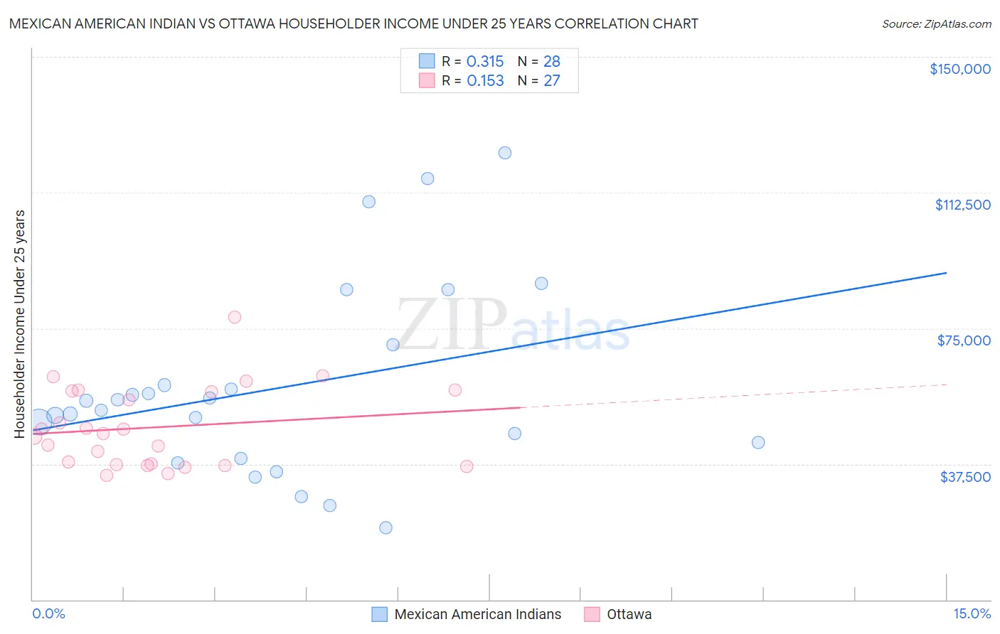 Mexican American Indian vs Ottawa Householder Income Under 25 years