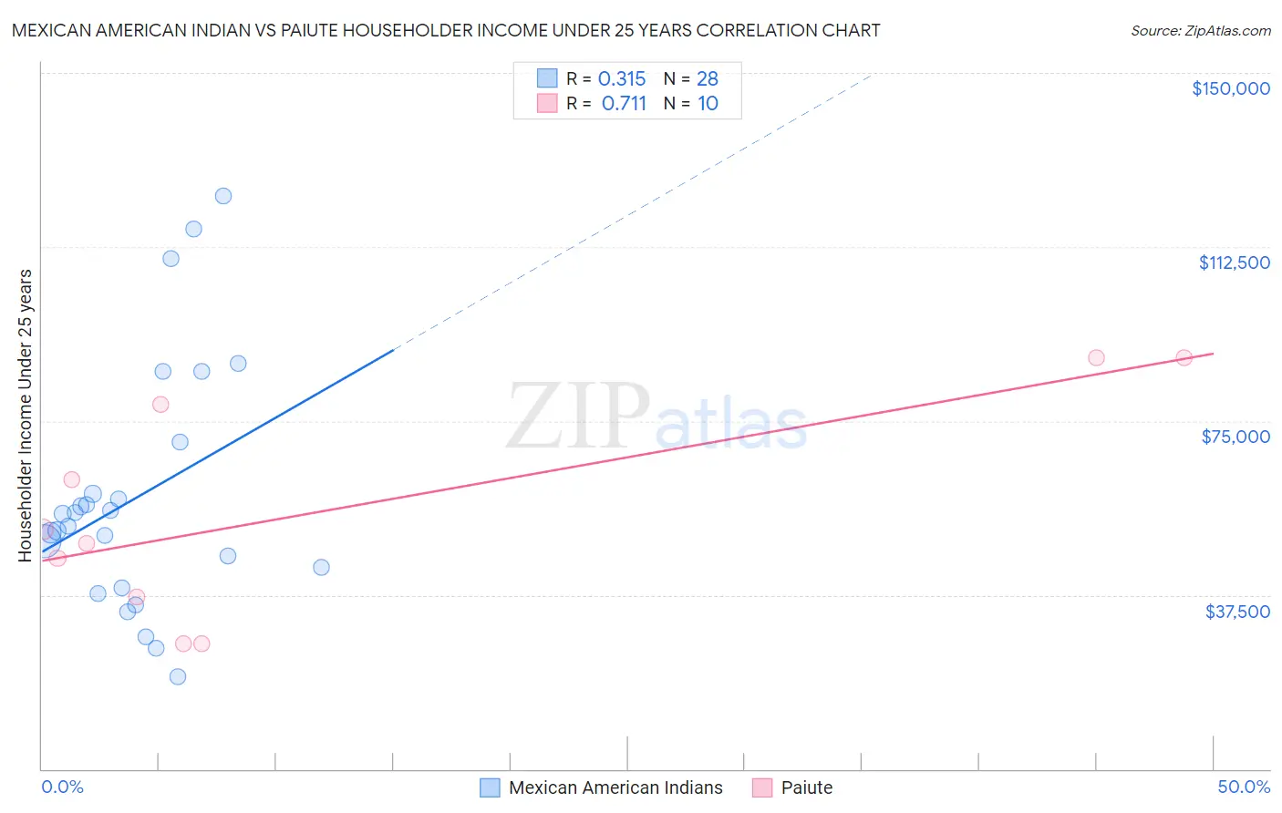 Mexican American Indian vs Paiute Householder Income Under 25 years