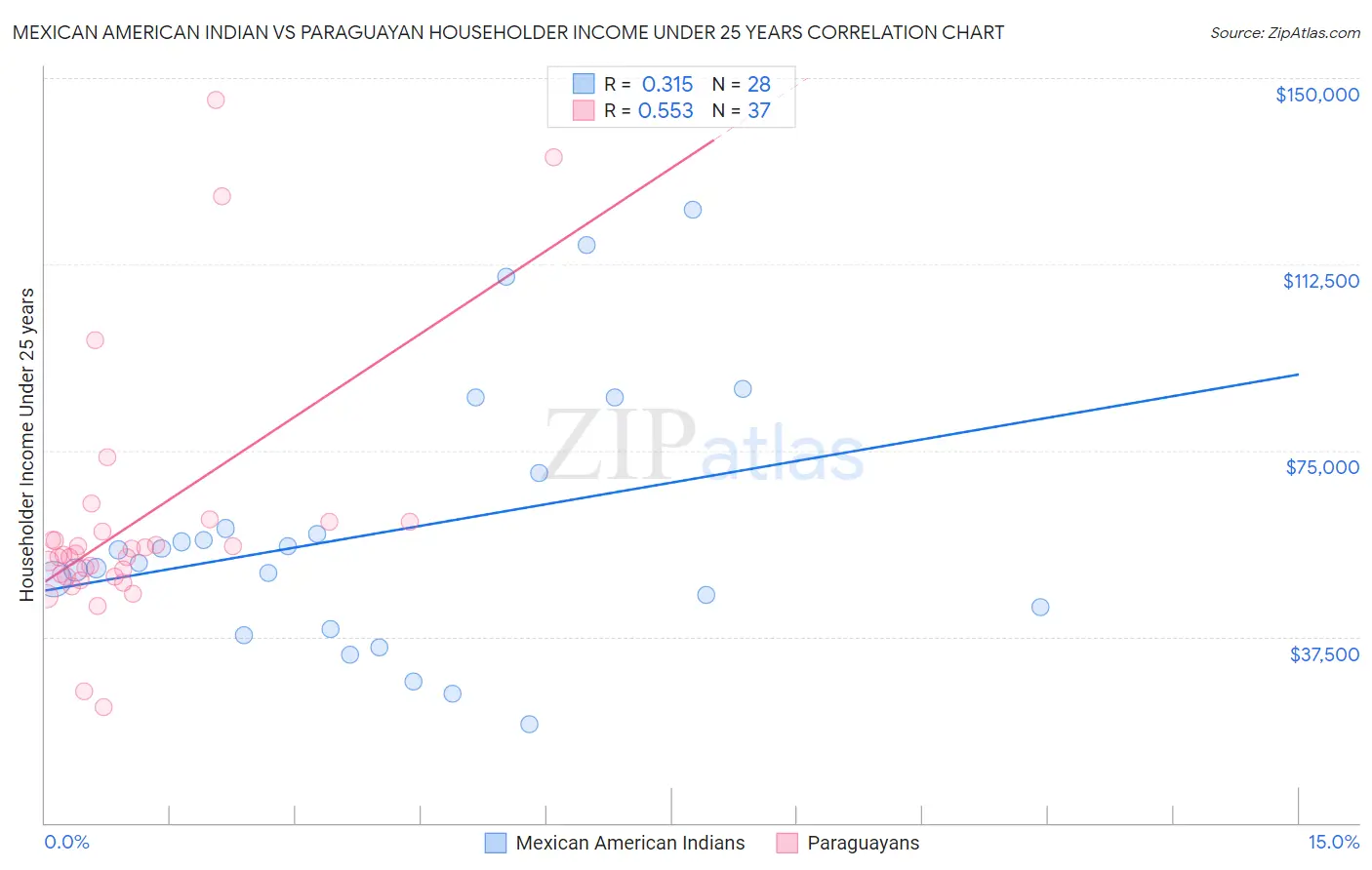 Mexican American Indian vs Paraguayan Householder Income Under 25 years