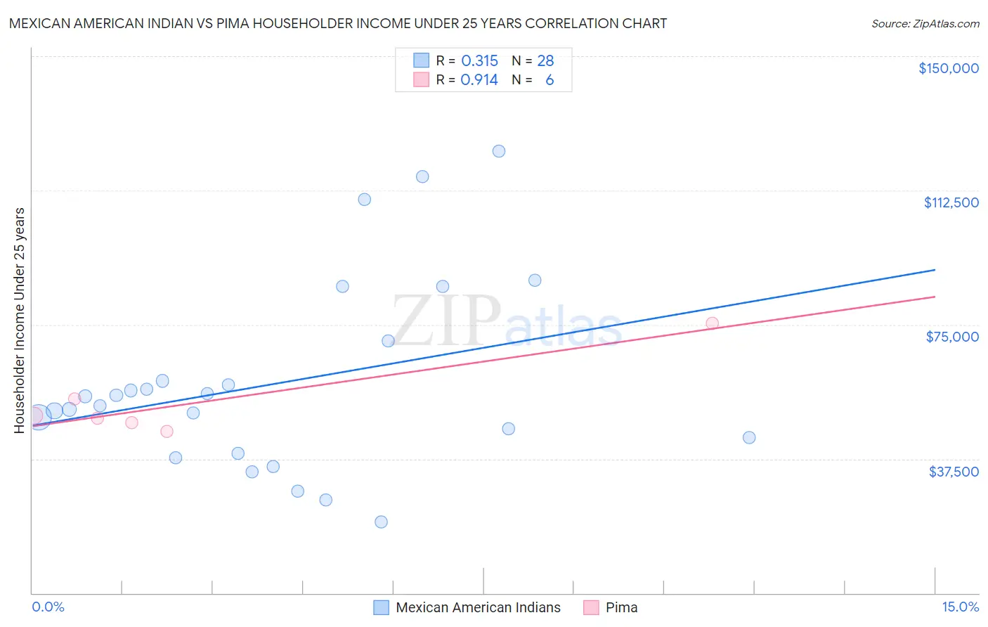 Mexican American Indian vs Pima Householder Income Under 25 years