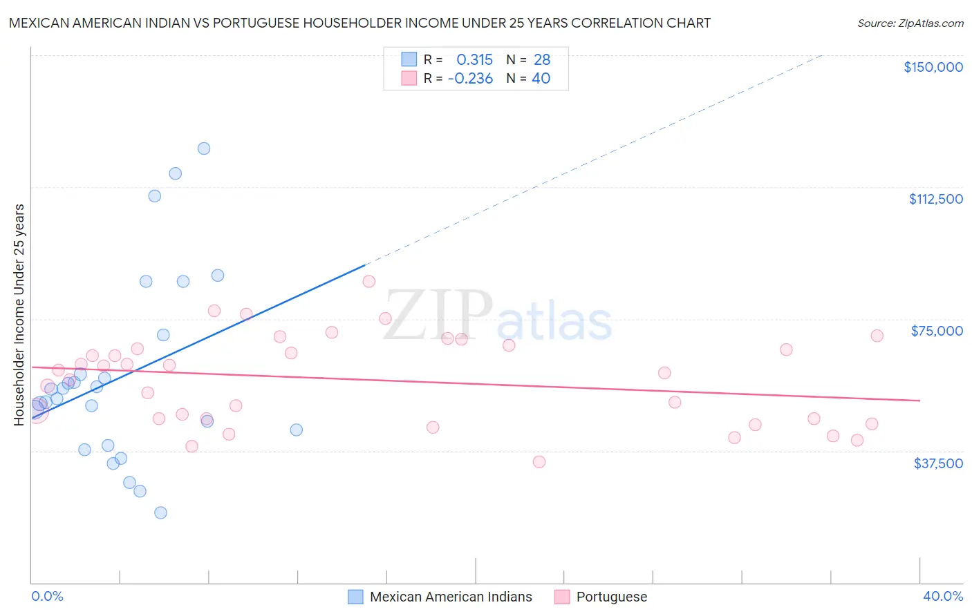 Mexican American Indian vs Portuguese Householder Income Under 25 years