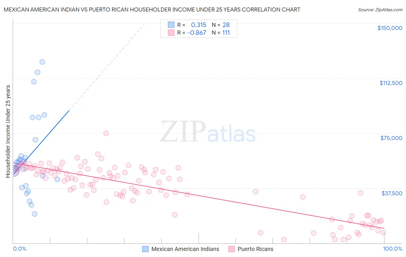 Mexican American Indian vs Puerto Rican Householder Income Under 25 years