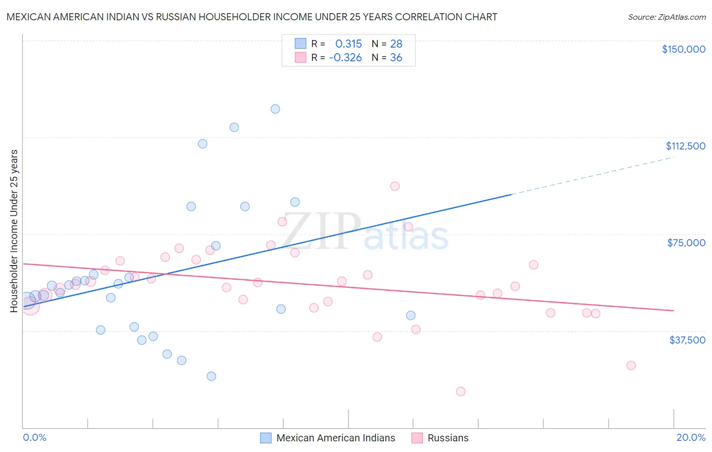 Mexican American Indian vs Russian Householder Income Under 25 years