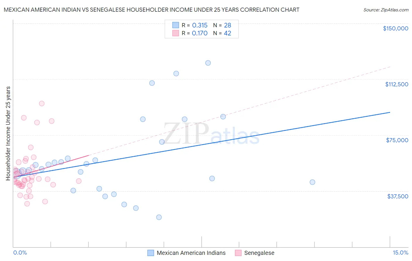Mexican American Indian vs Senegalese Householder Income Under 25 years