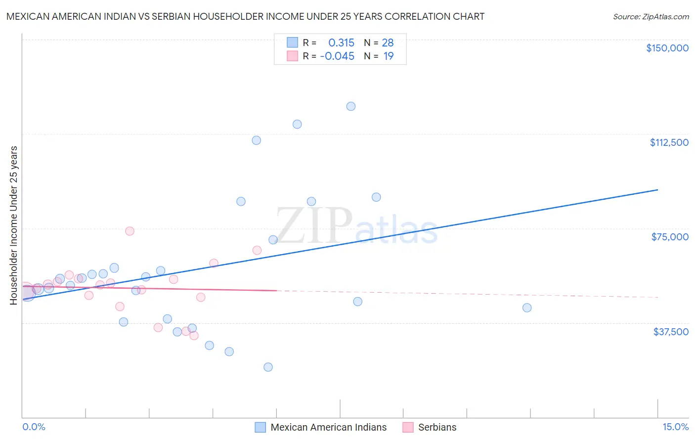 Mexican American Indian vs Serbian Householder Income Under 25 years