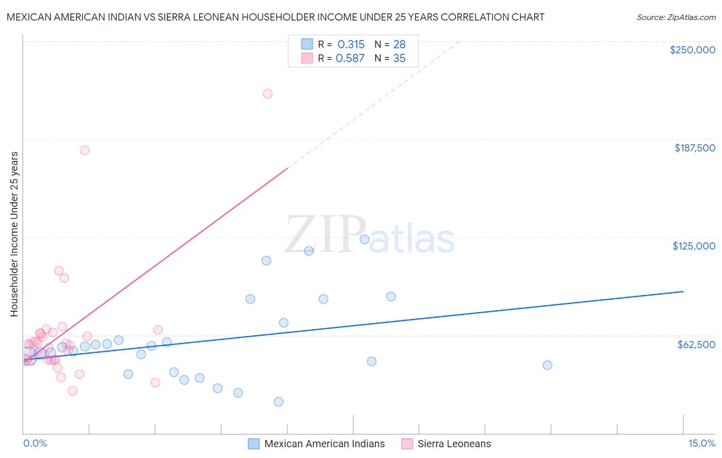 Mexican American Indian vs Sierra Leonean Householder Income Under 25 years