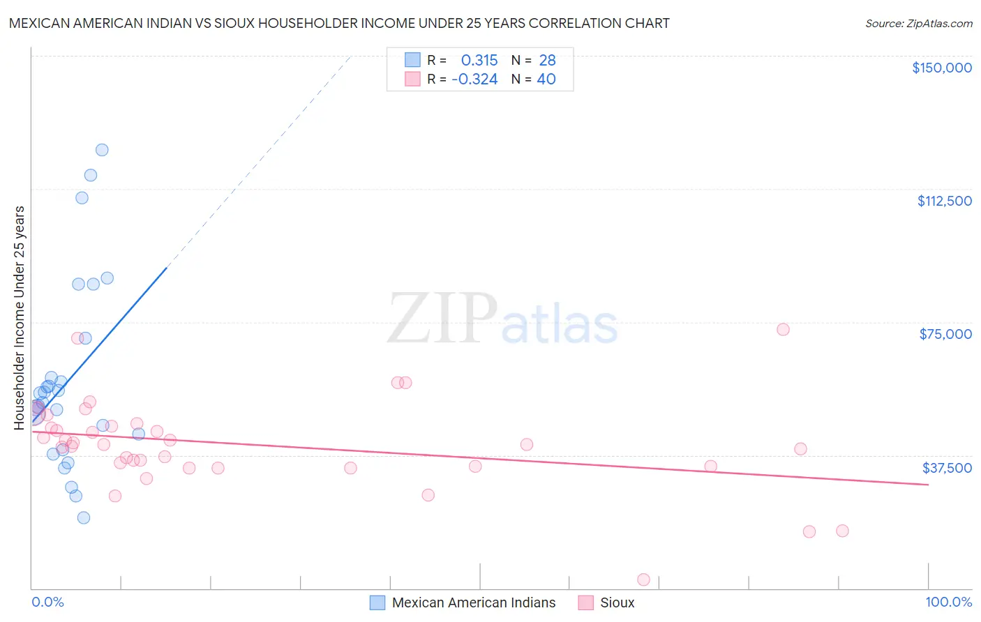 Mexican American Indian vs Sioux Householder Income Under 25 years