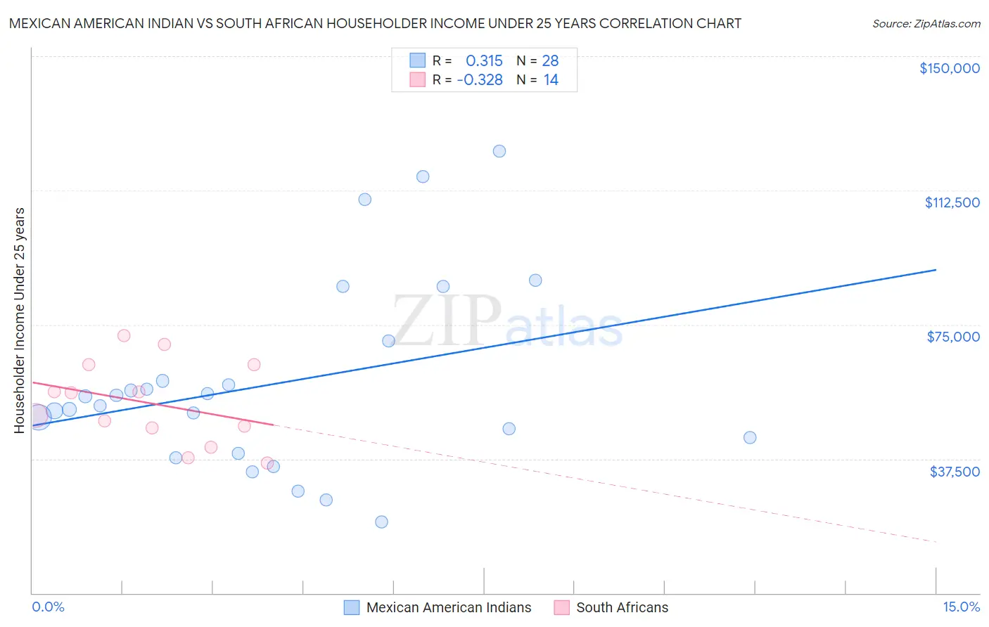 Mexican American Indian vs South African Householder Income Under 25 years