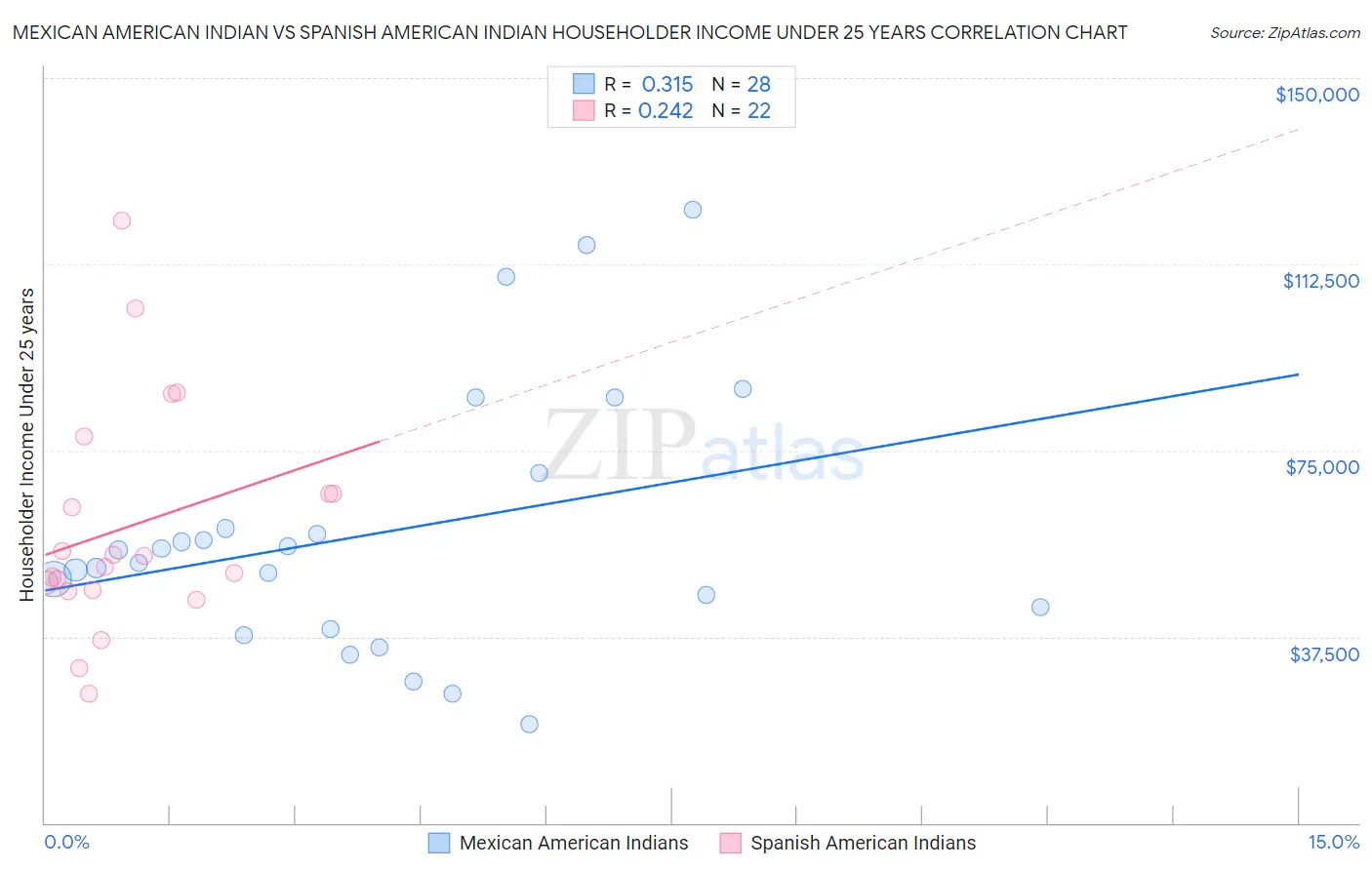 Mexican American Indian vs Spanish American Indian Householder Income Under 25 years