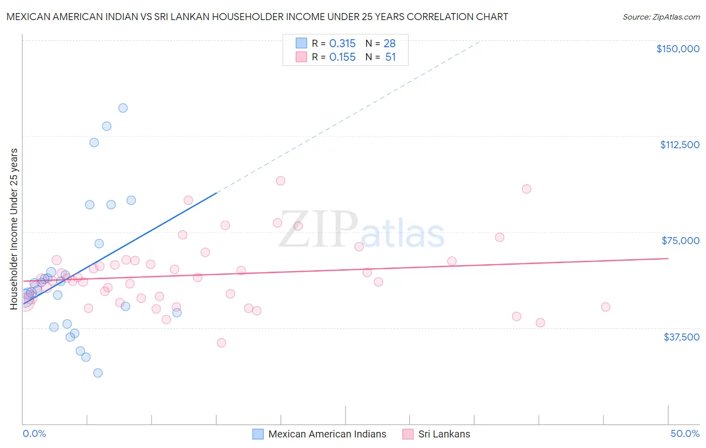 Mexican American Indian vs Sri Lankan Householder Income Under 25 years