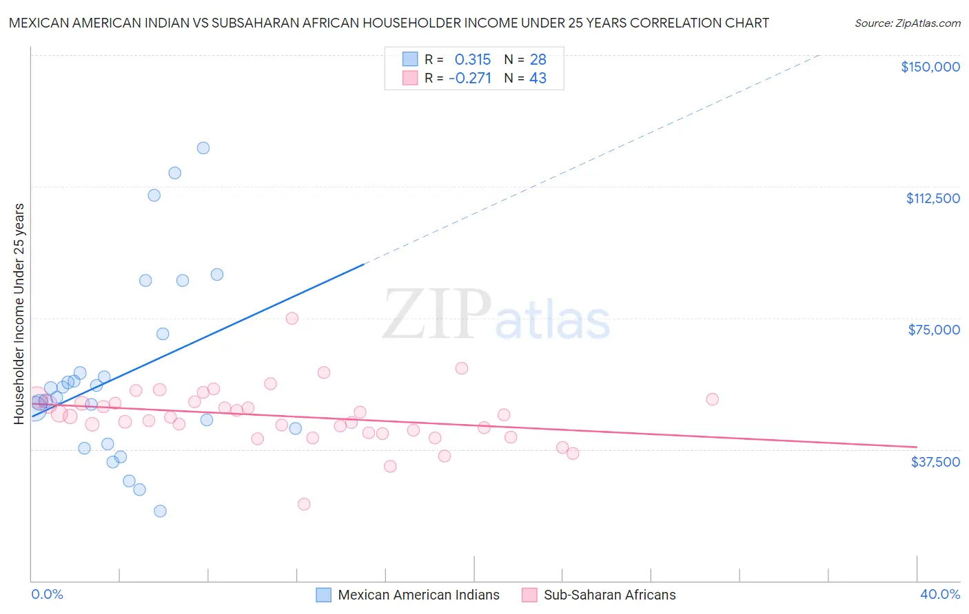 Mexican American Indian vs Subsaharan African Householder Income Under 25 years