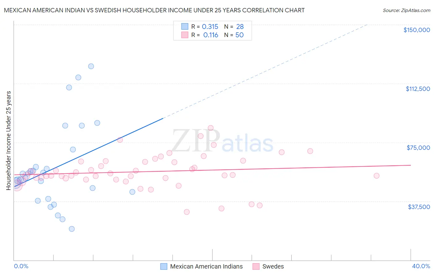 Mexican American Indian vs Swedish Householder Income Under 25 years