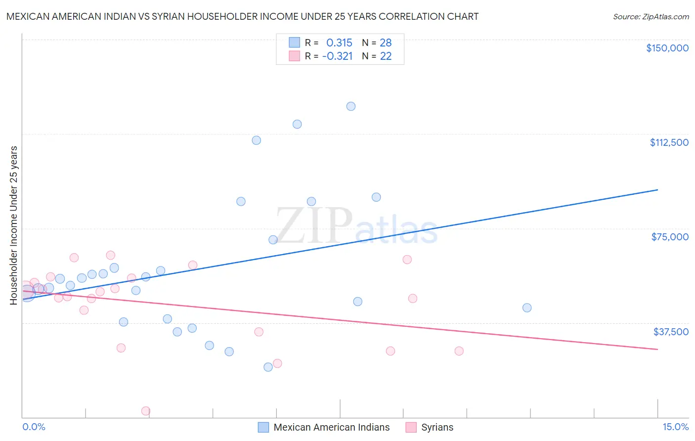 Mexican American Indian vs Syrian Householder Income Under 25 years