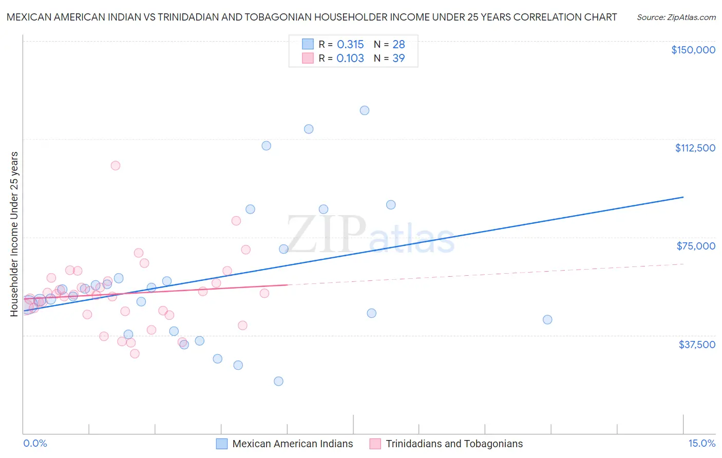 Mexican American Indian vs Trinidadian and Tobagonian Householder Income Under 25 years