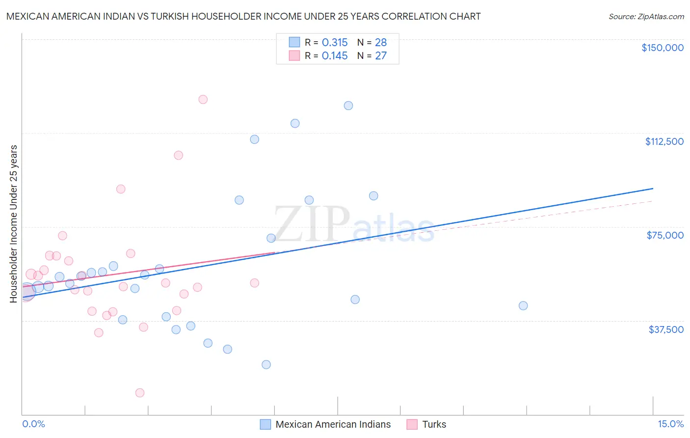Mexican American Indian vs Turkish Householder Income Under 25 years