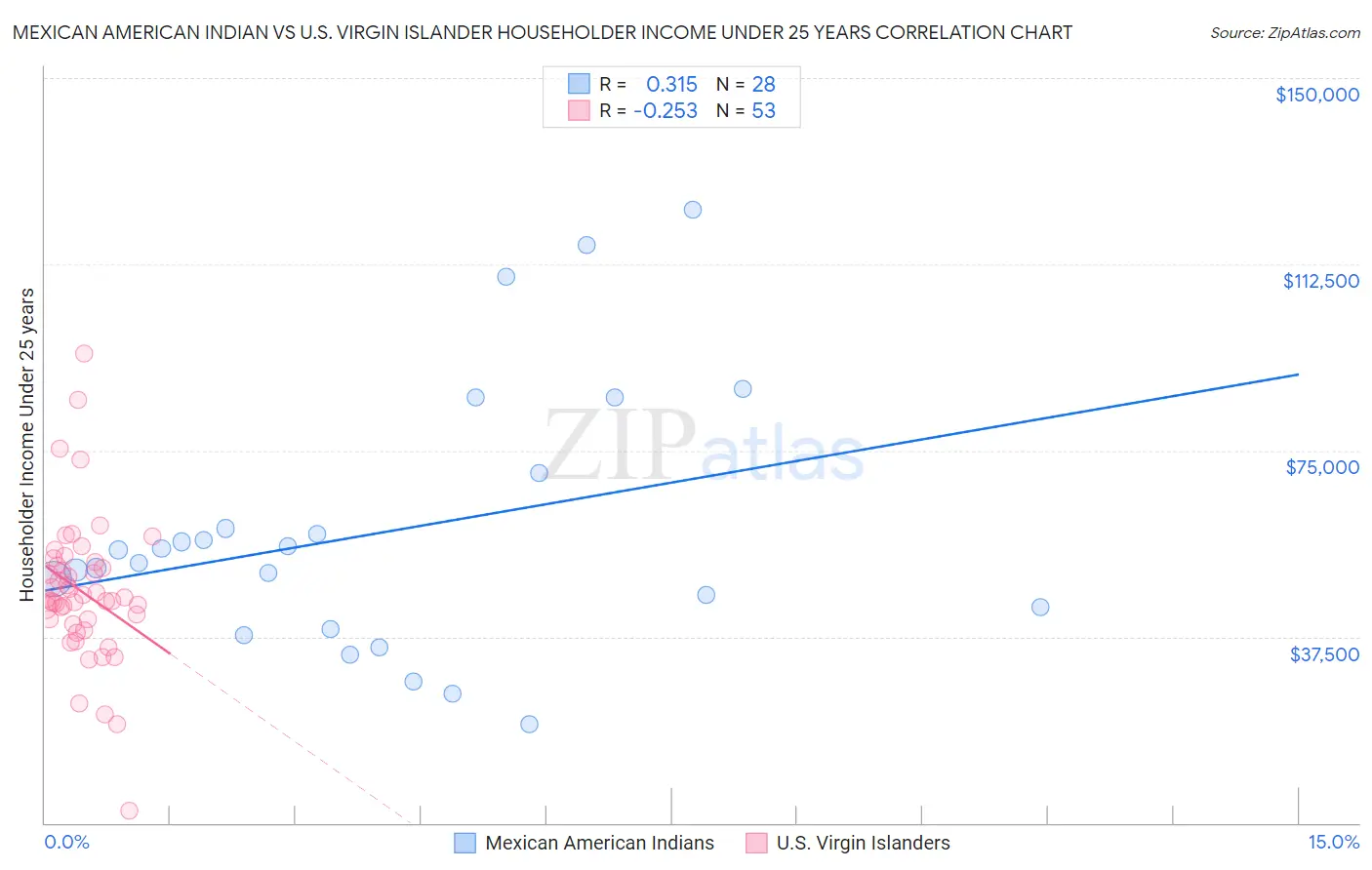 Mexican American Indian vs U.S. Virgin Islander Householder Income Under 25 years