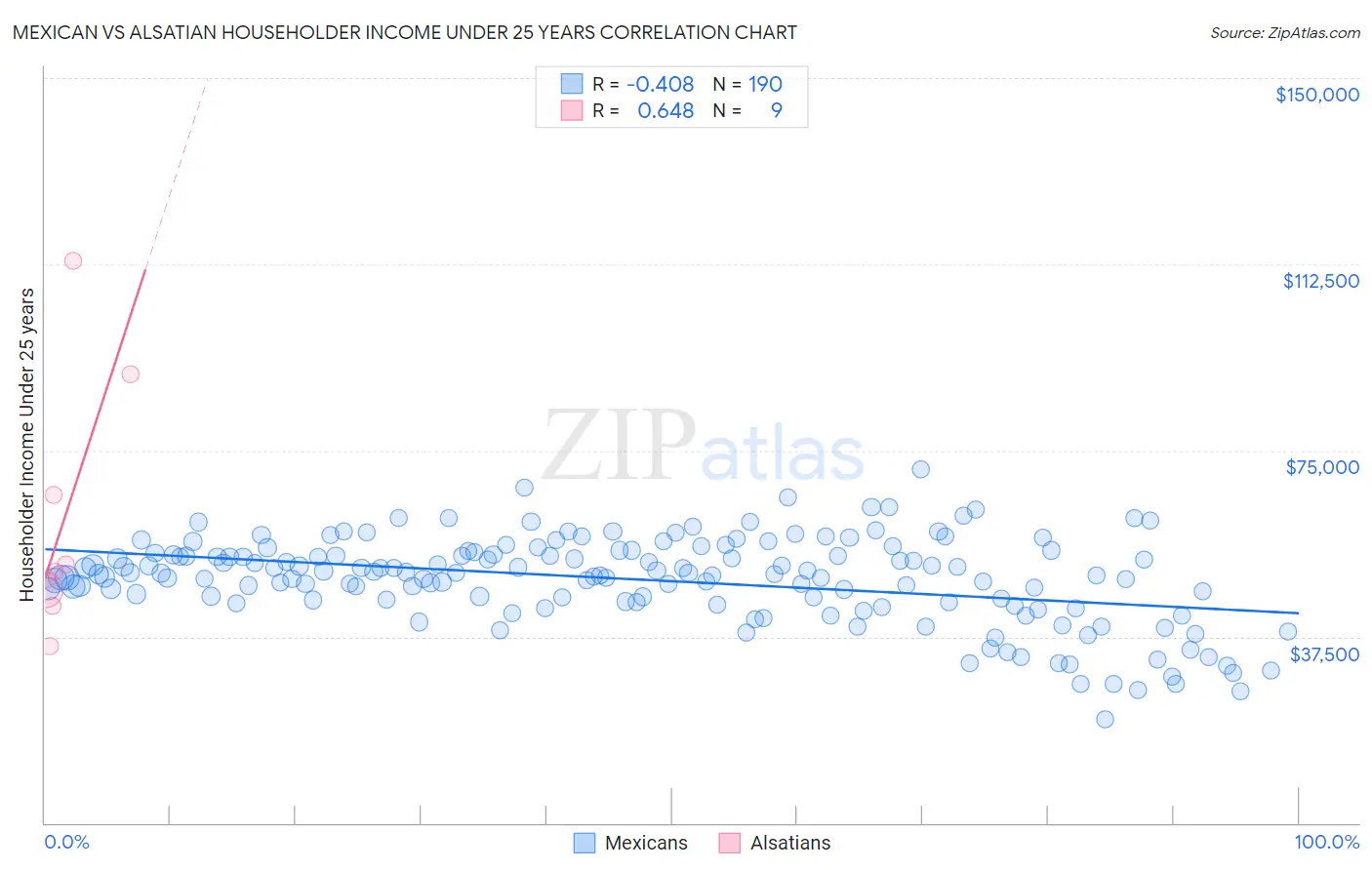 Mexican vs Alsatian Householder Income Under 25 years