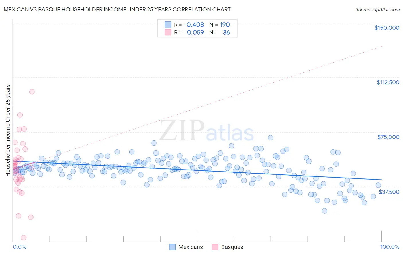 Mexican vs Basque Householder Income Under 25 years