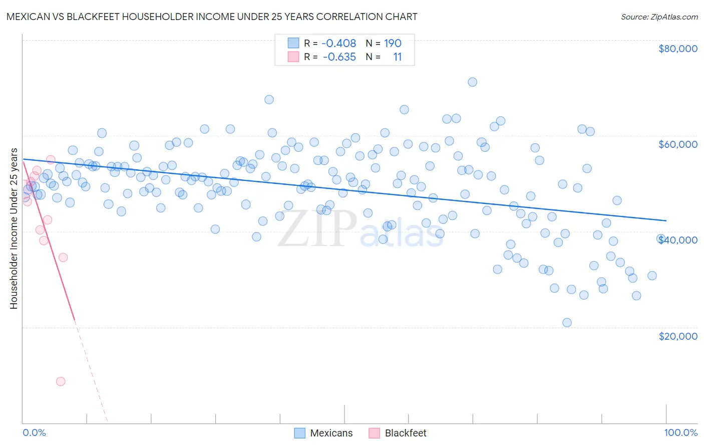 Mexican vs Blackfeet Householder Income Under 25 years