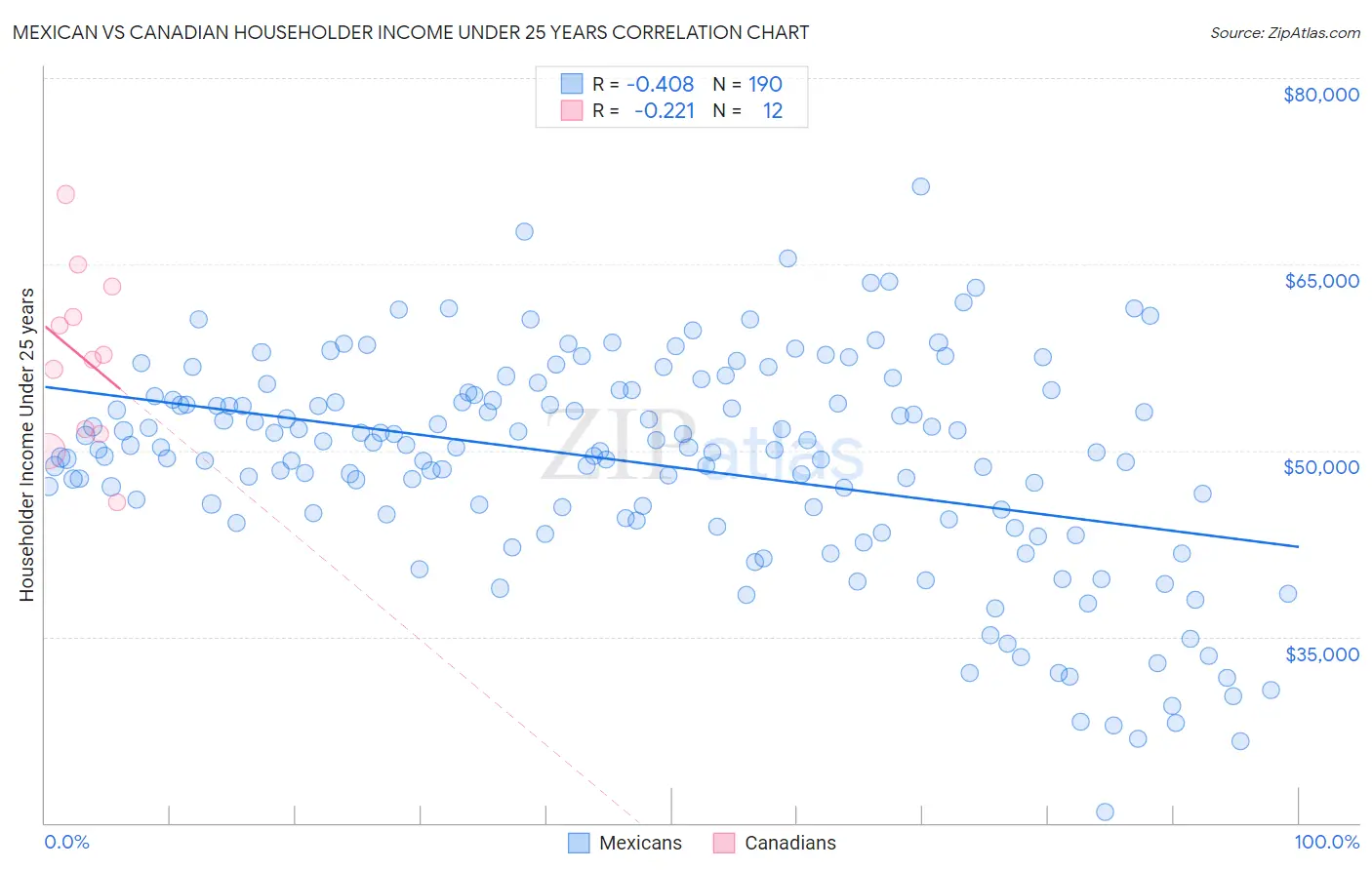 Mexican vs Canadian Householder Income Under 25 years