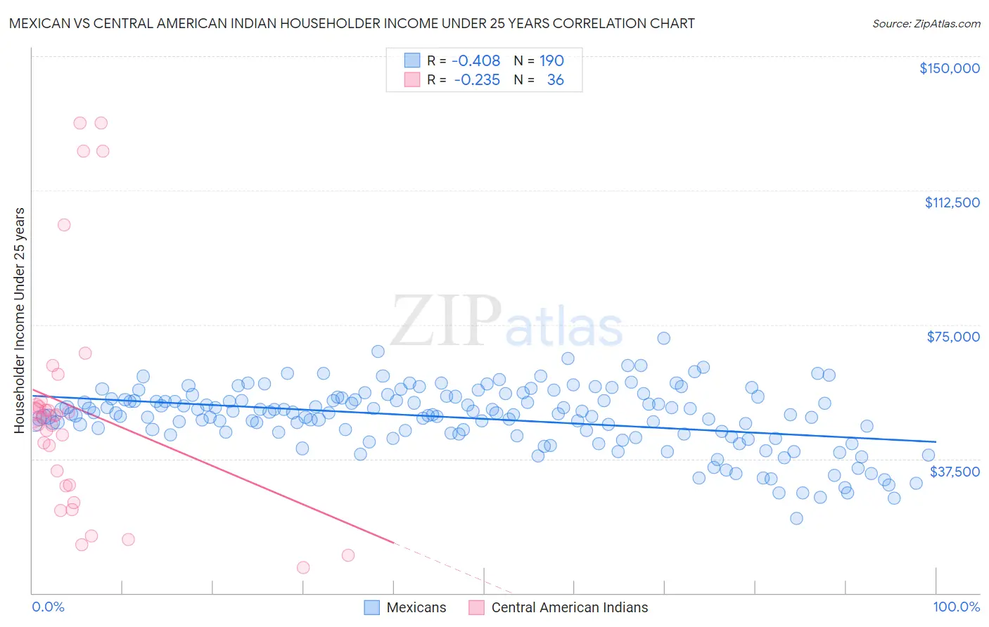 Mexican vs Central American Indian Householder Income Under 25 years