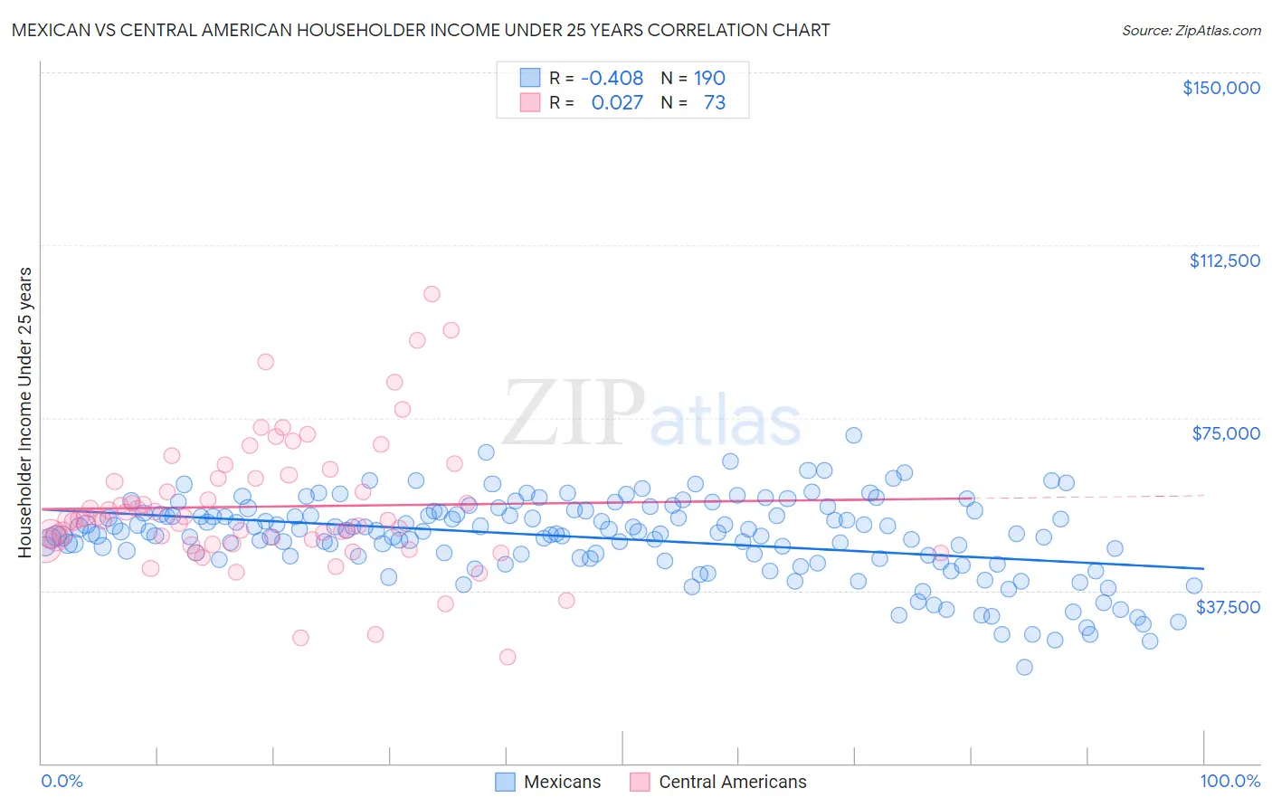 Mexican vs Central American Householder Income Under 25 years
