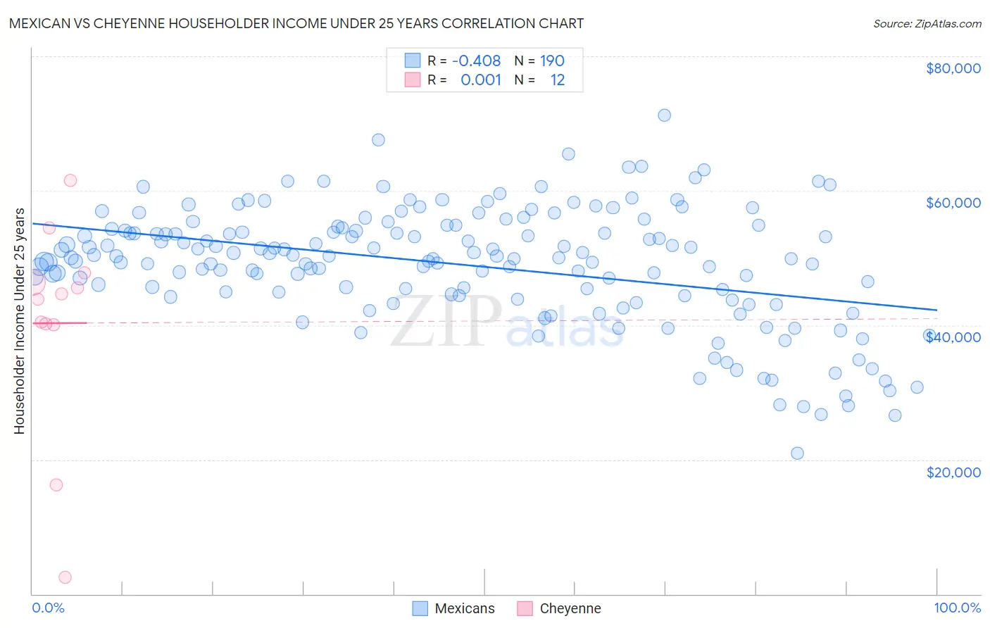 Mexican vs Cheyenne Householder Income Under 25 years