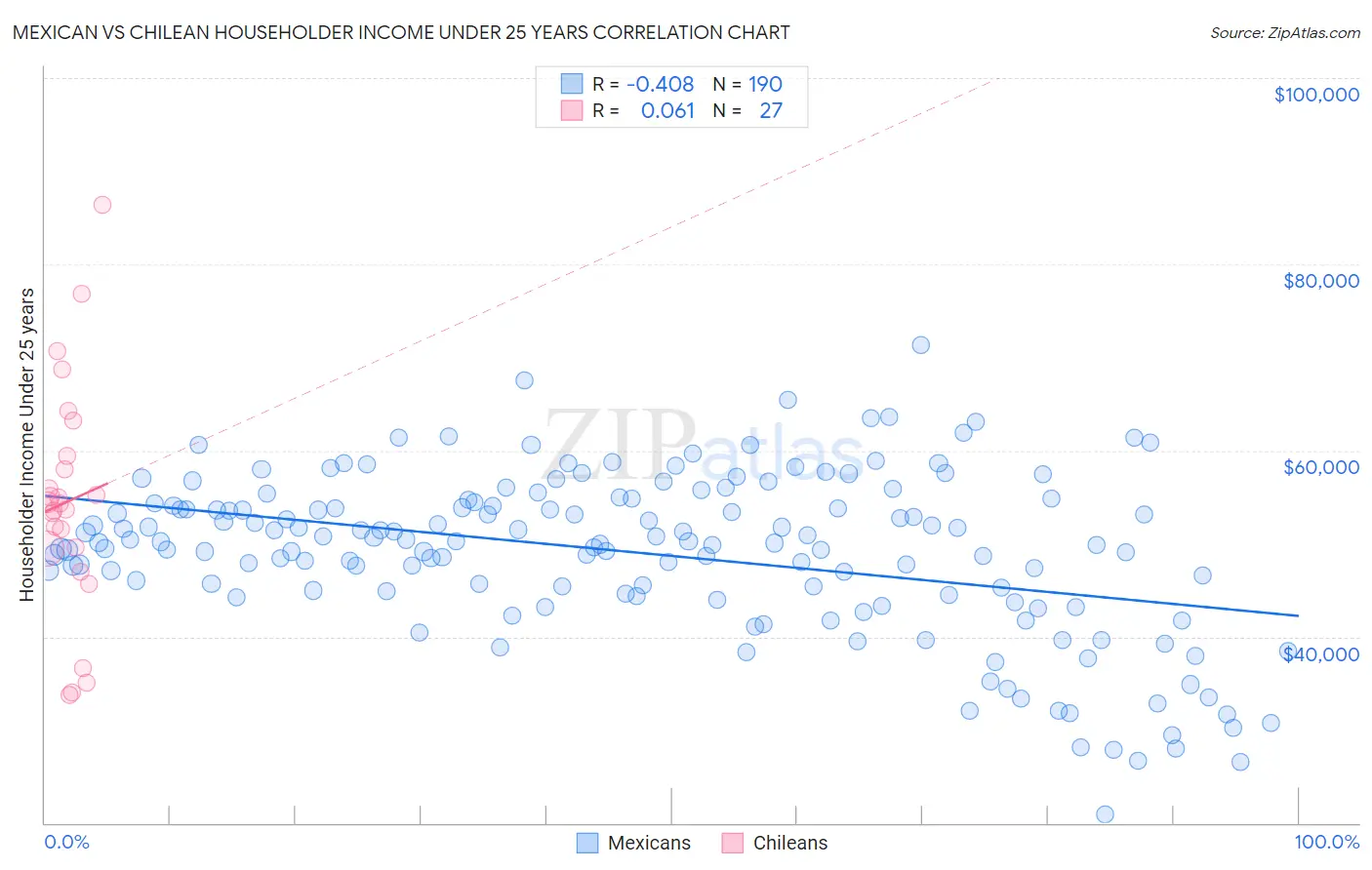 Mexican vs Chilean Householder Income Under 25 years