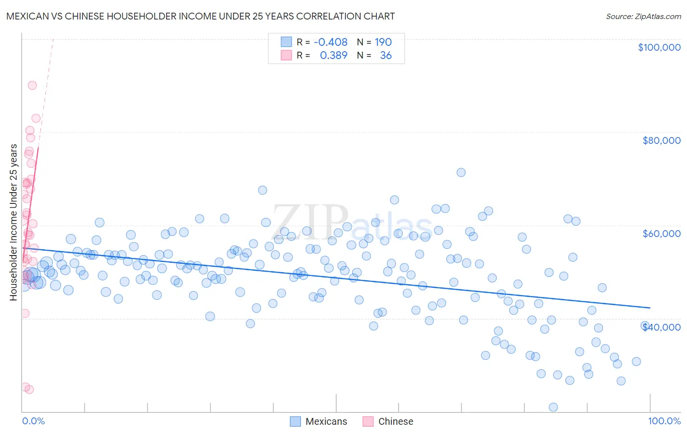 Mexican vs Chinese Householder Income Under 25 years